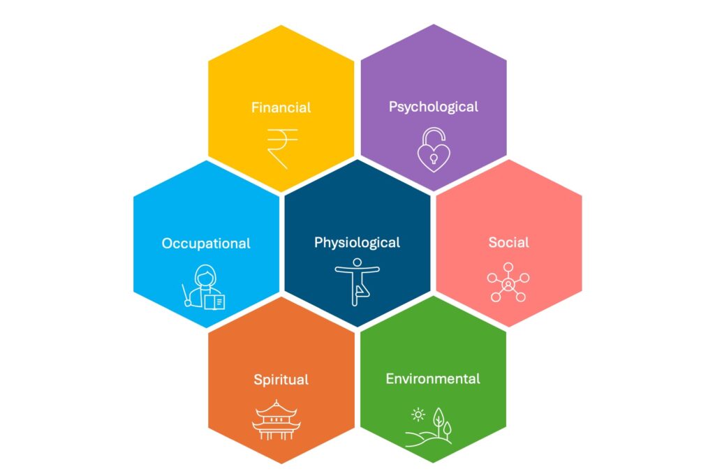 EW - Wellbeing Model