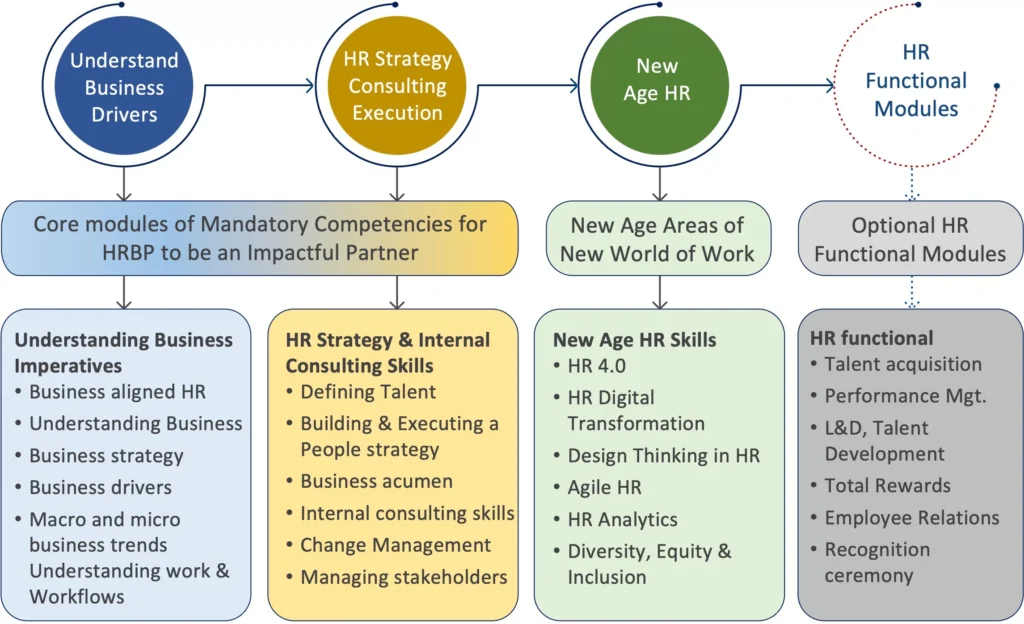 Enabling World HRBP Training